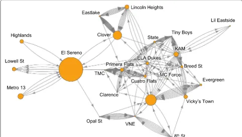 Fig. 7 Homicide network for Hollenbeck gangs. Directed edges point to the targeted gang