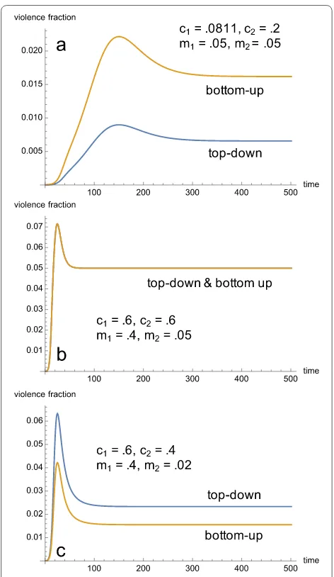 Fig. 4 The proportion of activities with hypothesized “top-down” abundant at equilibrium, but persists through a higher activity spread rate (see Fig