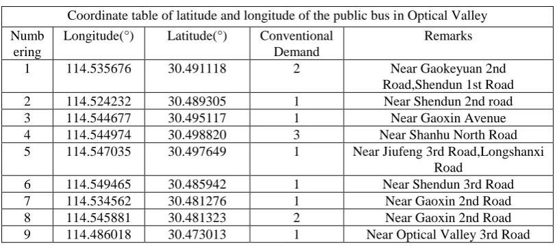 Table 1. Optical Valley area customized bus location on the bus location. 