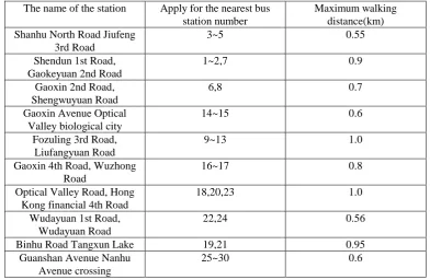 Table 2. The relationship between the application station and the nearest station and the walking distance