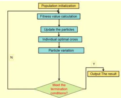 Figure 4. Flowchart of traveling salesman problem (TSP) with hybrid particle swarm optimization
