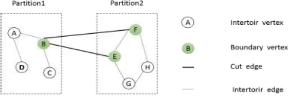 Figure 1. Vertex and Edge types of graph partitioned among two partitions. 