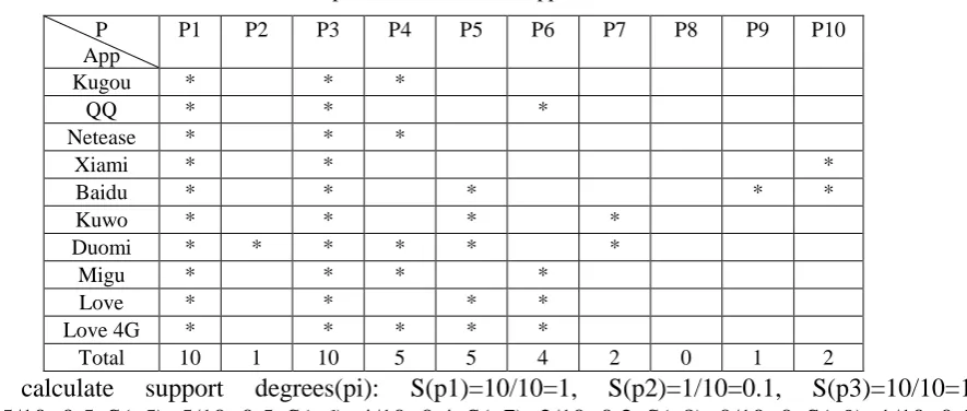 Table 1. The permissions of music Apps when be used