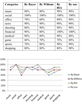 Table 4. Detection of malware from 10 classes of Apps. 