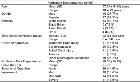 Table 1. Participant Demographics (n = 65) Participant Demographics (n=65) 