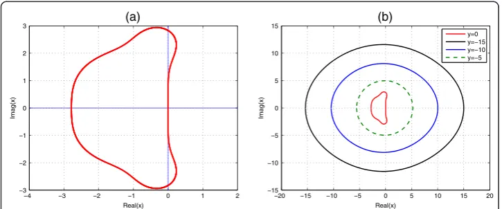 Fig. 2 Stability region of the ETDRK4 scheme (19). Boundary of stability regions in the complexouter to the inner curves