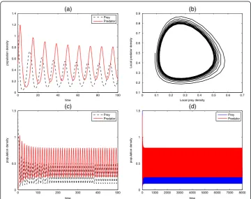 Fig. 3 Unrealistic predator-prey system (26). Plots (a), (c), (d) show various periodic solutions of the prey (u) and predator(v) populations