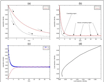 Fig. 7 Behaviour of competitive model (38) around the equilibrium states. Declining population densityassociated with the competitive system is demonstrated in panels (a) and (b)