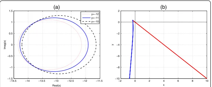 Fig. 1 Stability regions of the ETDADAMS4 scheme (18). We plot the region stability of the ETDADAMS4scheme both in (a) the complex plane x and (b) the real (x, y) plane