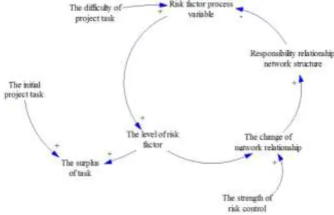Figure 1. The logical model for the dynamical evolution of responsibility relationship network