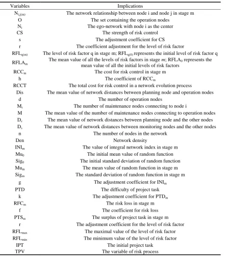 Figure 2. The mathematical model for the responsibility relationship network evolution