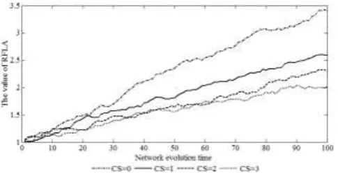Figure 5. Simulation analysis of RCT (PTD=2, CS=1, in Network 2). 