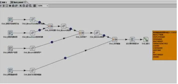 Figure 3. ETL process. 