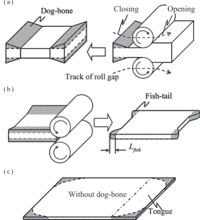 Fig. 1　Schematic of plan view pattern control method. (a) Step 1: Final pass of broad side rolling, (b) Step 2: First pass of longitudinal rolling, (c) Step 3: Rolled plate.