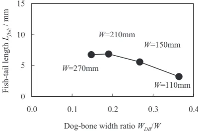 Fig. 5　Infuence of dog-bone width ratio WDB/W on fsh-tail length (dog-bone width WDB =  40 mm).