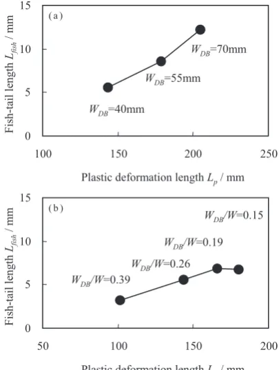 Fig. 9　Contour of stress in rolling direction (σr) when half length of slab is rolled