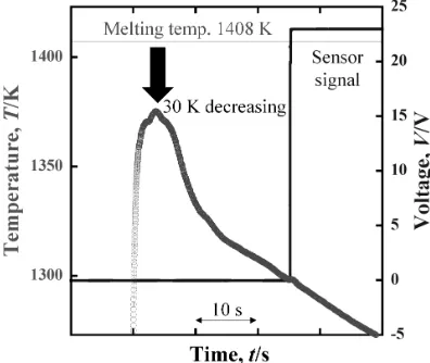 Fig. 8　Determination of pouring temperature using an auto-switch signal.