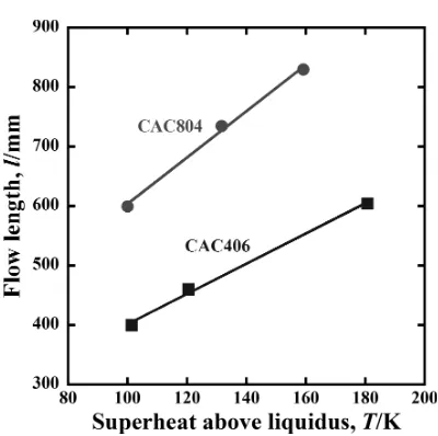 Fig. 9　Superheating effects on CAC804 and CAC406 fow lengths.