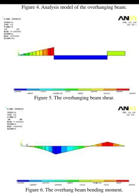 Figure 5. The overhanging beam shear.  