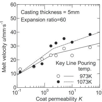 Fig. 5　Effects of coat permeability and pouring temperature on melt veloc-ity.