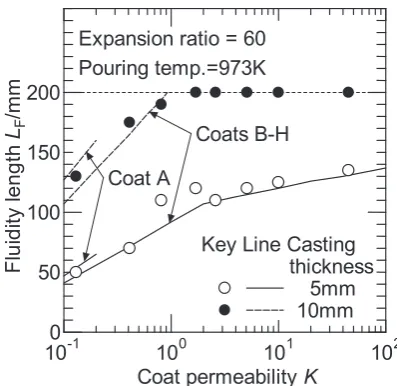 Fig. 7 represent the correlation lines of the melt velocity for 