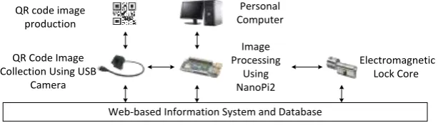 Figure 1. The scheme of access control system. 