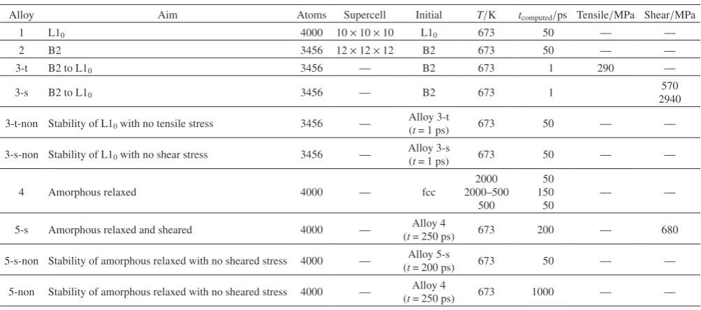 Table 1　Alloys, aim, the number of atoms, corresponding supercell, initial state and simulation conditions (temperature, time, tensile or sheared stress).