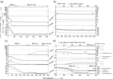 Fig. 9　Changes in parameters for (a) Alloy 4 and subsequent Alloy 5-non during the formation of an amorphous phase, (b) Alloy 5-non for annealing at 673 K with magnifed scales for Y-axis, (c) Alloy 4 followed by Alloy 5-s and Alloy 5-s-non with and without