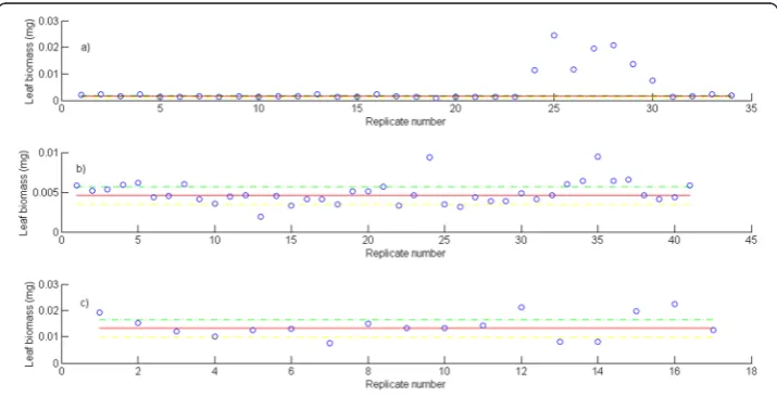 Fig. 2 Leaf lengths and numbers of associated leaf biomass replicates. The distribution of the number ofreplicates of leaf biomasses for a given length decreases with leaf length