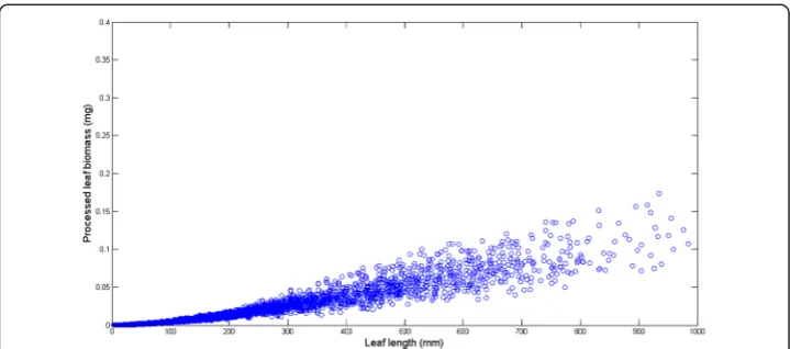 Fig. 4 Plot of quality controlled data. This plot shows the distribution of replicates of eelgrass leaf biomassthat remained after applying the addressed quality control procedures