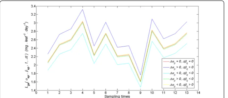 Fig. 6 Examples of deviations between allometrically projected leaf growth rates. We portrait severaltrajectories of allometrically projected leaf growth rates Lga(αep, βeq,t, Δt) in units of mg