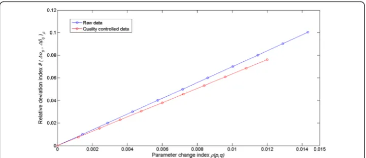 Figure 10 presents the variation of ϑboth the set of raw data and that resulting after quality control procedures