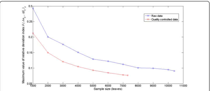 Fig. 10 The effects of sample size on relative deviation index values. For a sample of a given size, themaximum value that the relative deviation index ϑ(Δαp, Δβq )ρ attains is smaller for the quality controlleddata