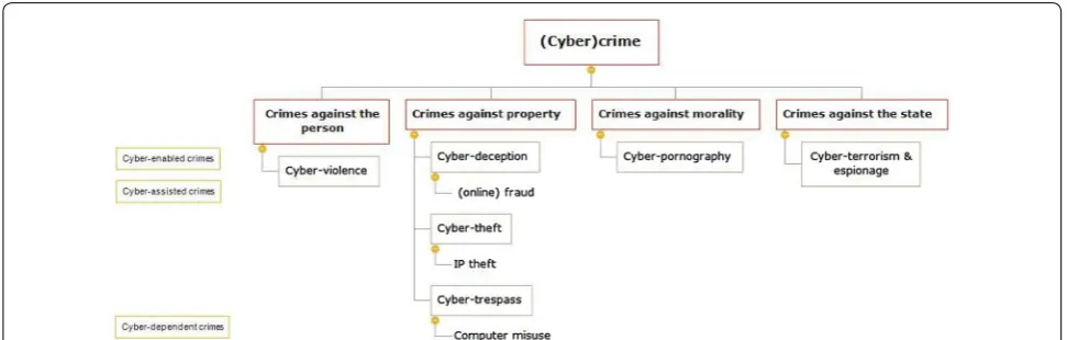 Fig. 1 Cybercrime typology, based on Home Office (2018a, b), Levi et al. (2017), Levi and Burrows (2008), McGuire and Dowling (2013) and Yar (2006)