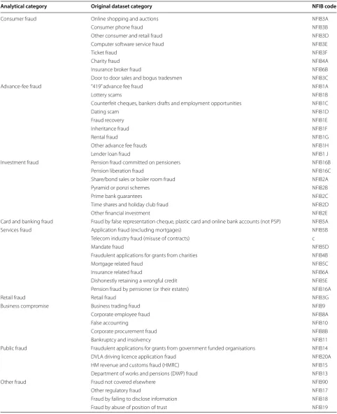Table 1 Translation between fraud and computer misuse crime categories used in this study and NFIB codes