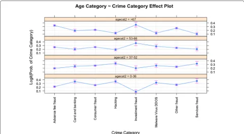 Fig. 3 Effect plot of GLM model of age category ~ crime category