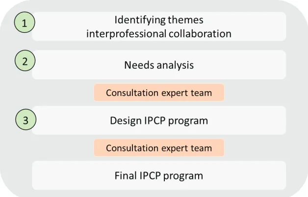 Figure 1: Development phases of the IPCP program 