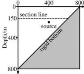 Figure 1. The sketch of the ideal wedge environment. The dashed line indicates the sampling area