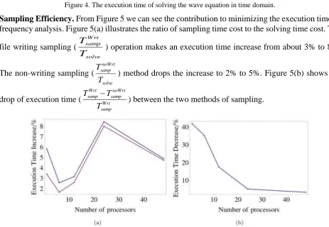 Figure 4. The execution time of solving the wave equation in time domain. 