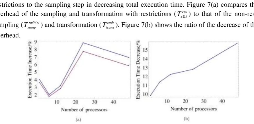 Figure 6. The effect on decreasing time overhead by embedding the transformation tool into OpenFOAM