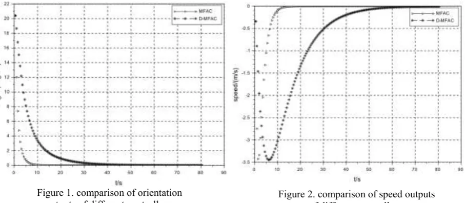 Figure 1. comparison of orientation 