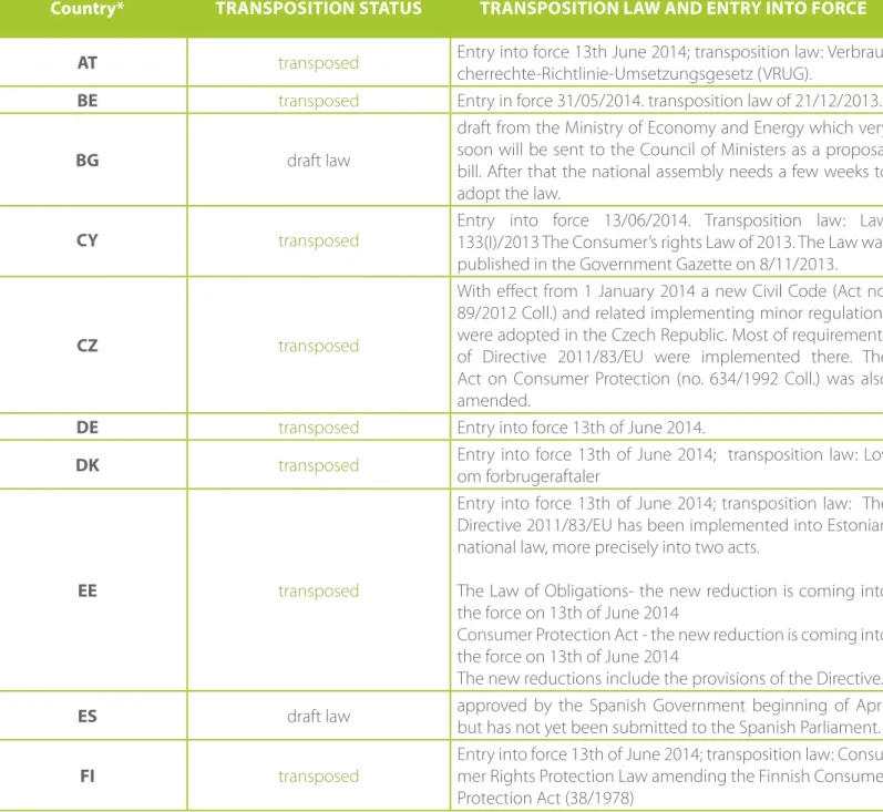 Table of Member States having transposed  the directive on consumer rights