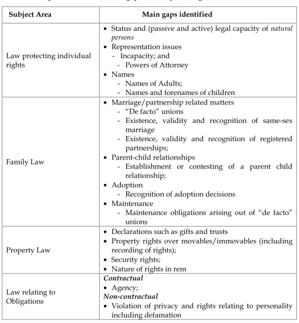Table 2 - Proposed Classification of gaps currently existing