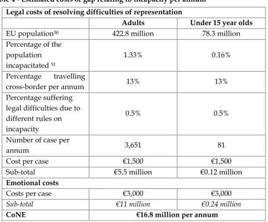 Table 4 - Estimated costs of gap relating to incapacity per annum Legal costs of resolving difficulties of representation