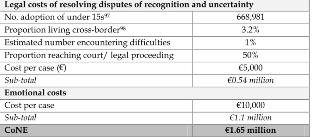 Table 9 - Estimated costs of gap relating to recognition of adoption decisions per annum