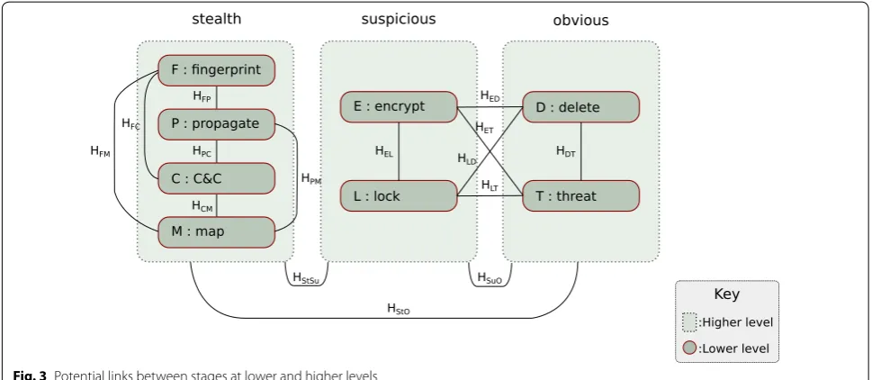 Fig. 3 Potential links between stages at lower and higher levels