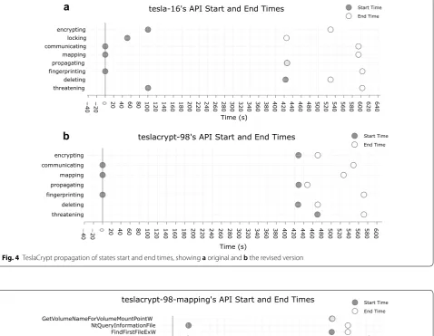 Fig. 4 TeslaCrypt propagation of states start and end times, showing a original and b the revised version