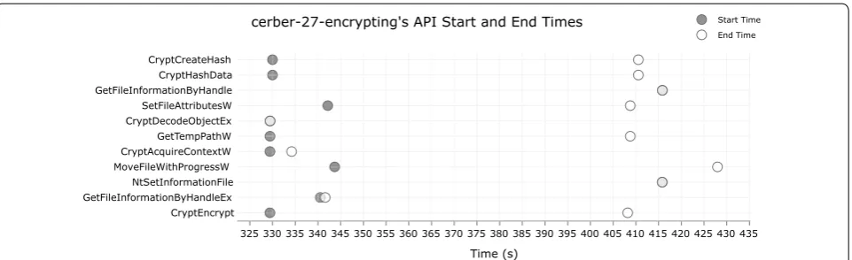 Fig. 7 Cerber Ransomware start and end times of Windows API function calls within the encryption state of the Randep model