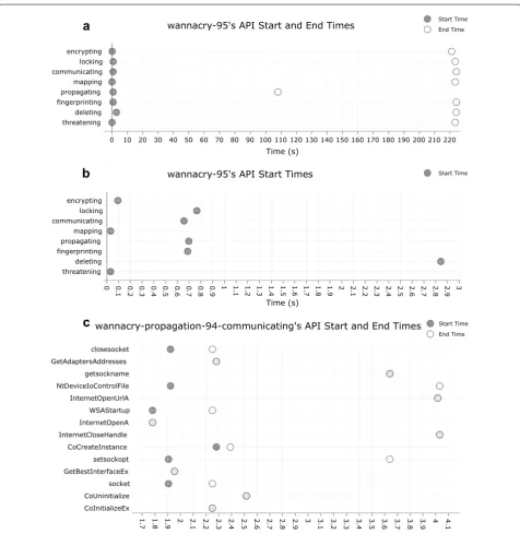 Fig. 8 Randep states of WannaCry ransomware, showing a full-view, b zoomed-in, and c WannaCry’s mssecsvc.exe process analysis showing communicating functions