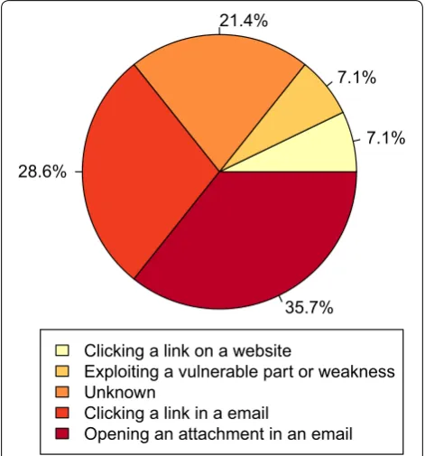Table 1 Number of infected devices